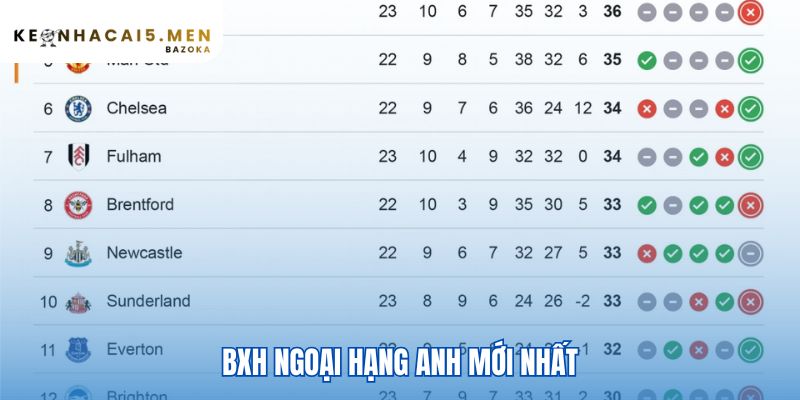 Bảng xếp hạng Ngoại hạng Anh cập nhật dữ liệu trực tuyến chính xác